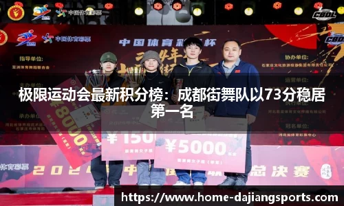 极限运动会最新积分榜:成都街舞队以73分稳居第一名